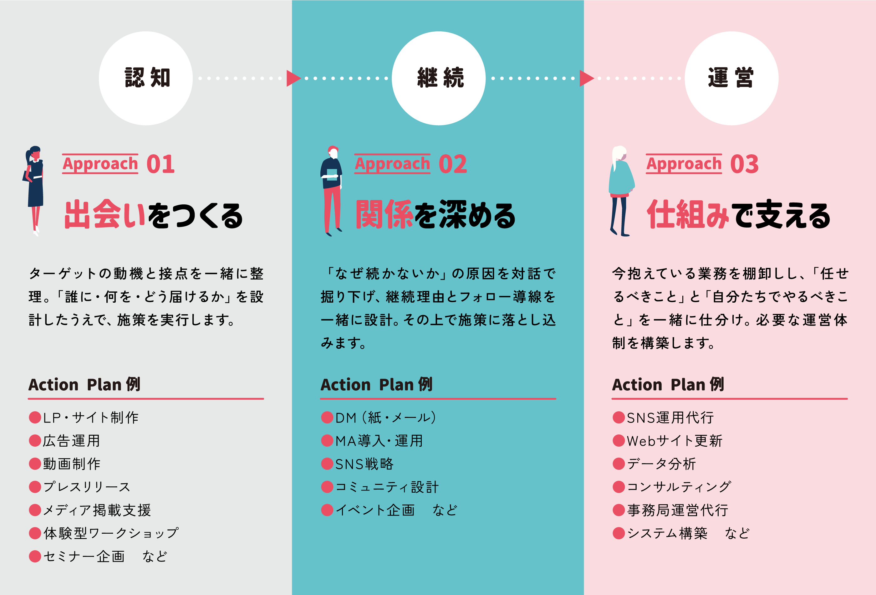 01 認知フェーズ 出会いをつくる ターゲットの関心を惹きつける企画やコンテンツを通じて、質の高い初期接点を創出します。 02 関係構築 関係を深める 継続的なコミュニケーションと価値提供により、単なる認知から「共感」「愛着」へと引き上げます。 03 運営 仕組みで支える データ管理やオペレーションを効率化し、無理なく継続できるファン育成の仕組みを構築します。