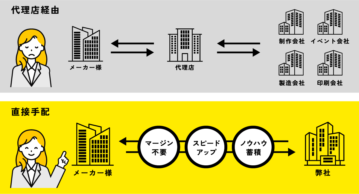代理店経由→直接手配